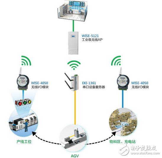 研華生產(chǎn)線實(shí)現(xiàn)高效AGV物料配送系統(tǒng)完整無線解決方案