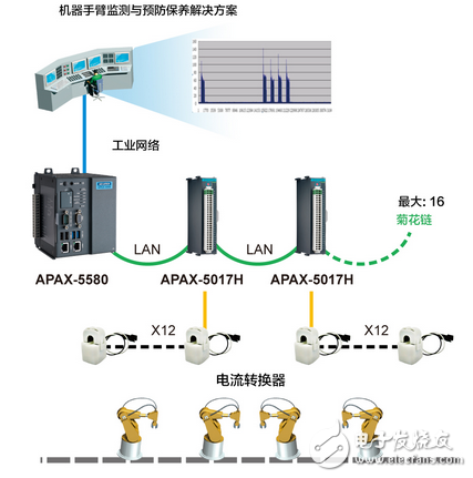 研華機器手臂監(jiān)測與預防保養(yǎng)研究