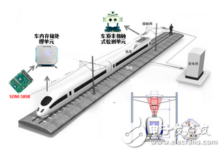 研華SOM-5898模塊在弓網(wǎng)檢測系統(tǒng)中的應(yīng)用