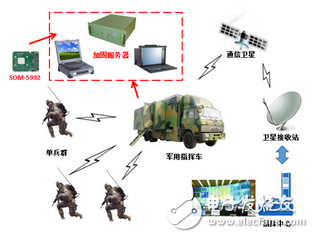 研華SOM-5992模塊在軍用/警用加固服務(wù)器中的應(yīng)用