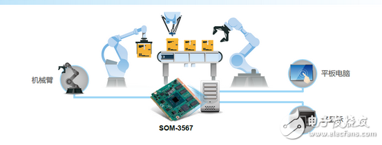 研華SOM-3567理想解決方案