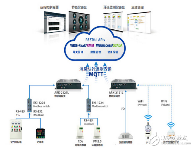 研華軟硬件平臺和云端連結(jié)的智慧建筑解決方案