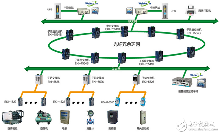 研華對工廠能耗監(jiān)控系統(tǒng)解決方案