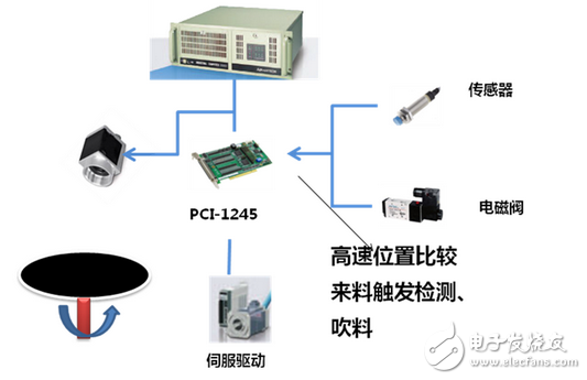 研華高速檢測機系統(tǒng)解決方案