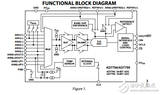 AD7794/AD7795,6通道的低噪聲低功耗24/16位ADC對(duì)放大器和基準(zhǔn)芯片