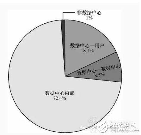 數(shù)據(jù)中心網絡架構及其光通信技術的介紹