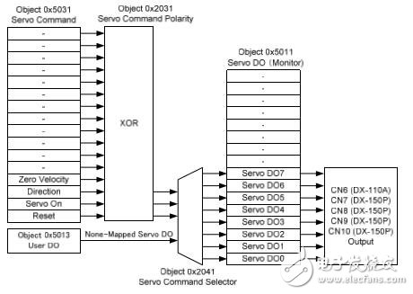 ?DX-Series CoE對(duì)象規(guī)范