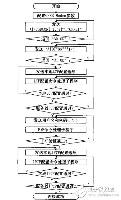 基于GPRS無線數(shù)據(jù)傳輸系統(tǒng)設(shè)計(jì)研究