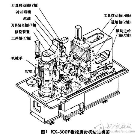 基于KX300P數(shù)控磨齒機的功能及結(jié)構(gòu)