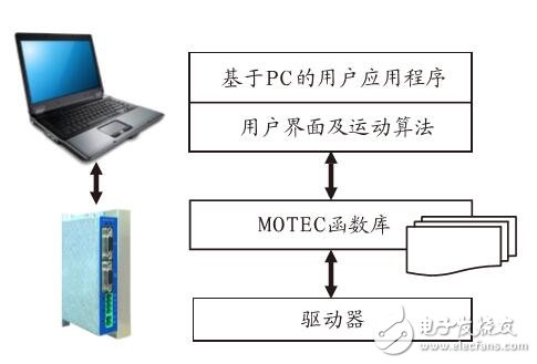 基于ARES直流伺服驅(qū)動器技術(shù)應(yīng)用