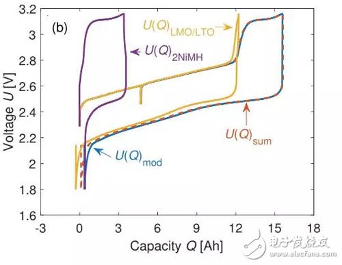 如何解決鋰離子電池組的電化學(xué)的均衡問題