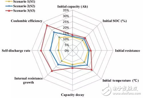 如何解決鋰離子電池組的電化學(xué)的均衡問題