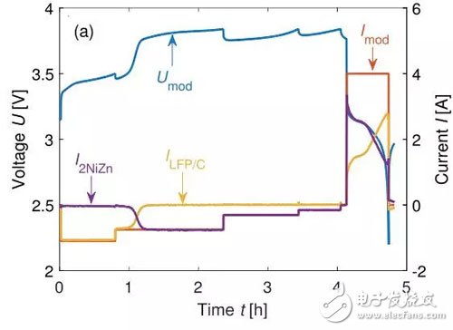 如何解決鋰離子電池組的電化學(xué)的均衡問題