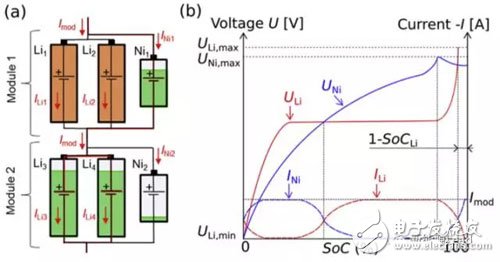 如何解決鋰離子電池組的電化學(xué)的均衡問題