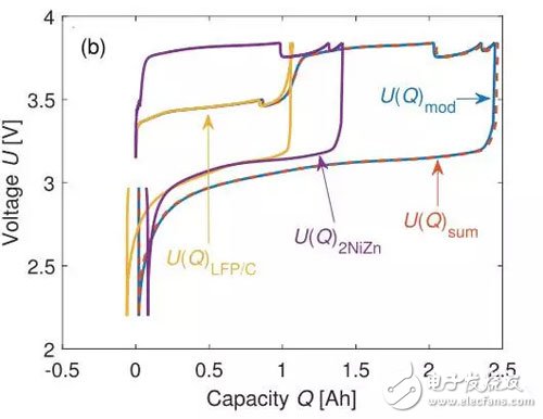 如何解決鋰離子電池組的電化學(xué)的均衡問題