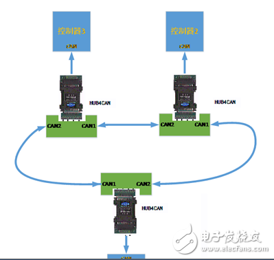 如何通過CAN的HUB來實現3個CAN節(jié)點的環(huán)形網絡通信