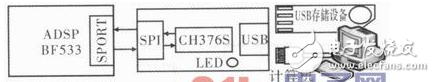 以ADSP—BF533為例詳解DSP的USB主從通信設(shè)計(jì)方案