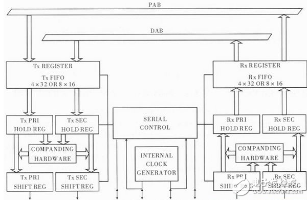 以ADSP—BF533為例詳解DSP的USB主從通信設(shè)計(jì)方案