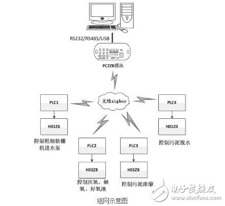 Zigbee無線組網(wǎng)在污水處理廠上的應用