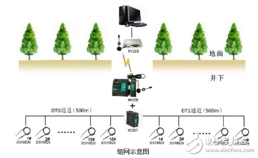 海為數(shù)字溫度模塊H32DT的煤礦測(cè)溫研究