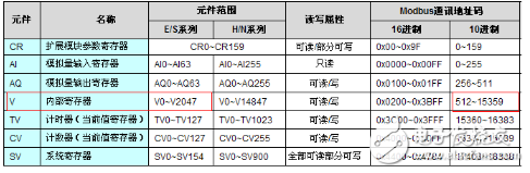 海為組態(tài)王上如何顯示海為PLC浮點數