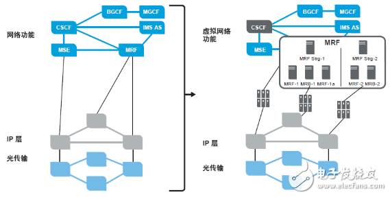 如何利用NFV實(shí)現(xiàn)OSS轉(zhuǎn)型