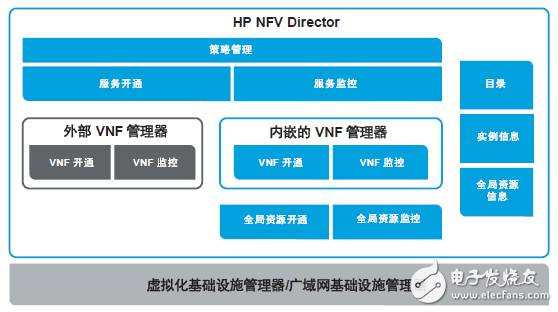 如何利用NFV實(shí)現(xiàn)OSS轉(zhuǎn)型