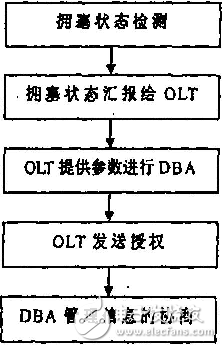 淺談GPON系統(tǒng)的結(jié)構(gòu)及關(guān)鍵技術(shù)