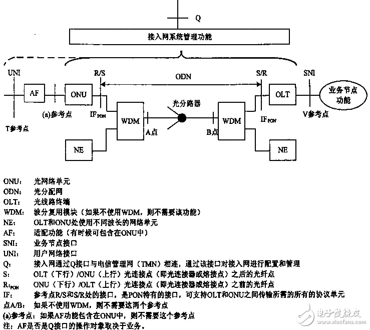 淺談GPON系統(tǒng)的結(jié)構(gòu)及關(guān)鍵技術(shù)