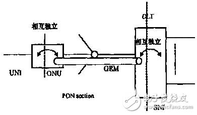 淺談GPON系統(tǒng)的結(jié)構(gòu)及關(guān)鍵技術(shù)