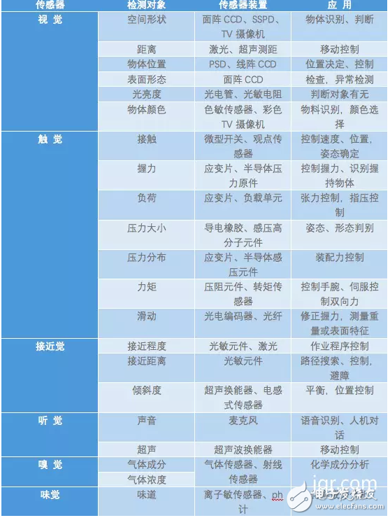 機(jī)器人傳感器分類(lèi)分析