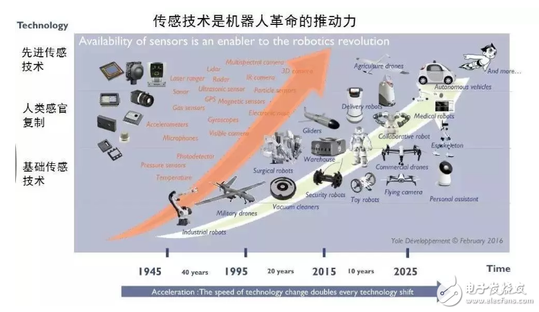 機(jī)器人傳感器分類(lèi)分析