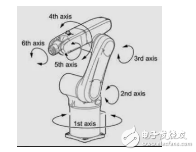 詳細(xì)分析工業(yè)機(jī)器人的主要參數(shù)