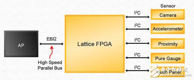 基于FPGA的設(shè)計方法助力物聯(lián)網(wǎng)解決核心問題