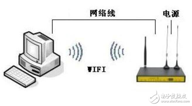 基于F3X46系列ROUTER參數(shù)配置及安裝