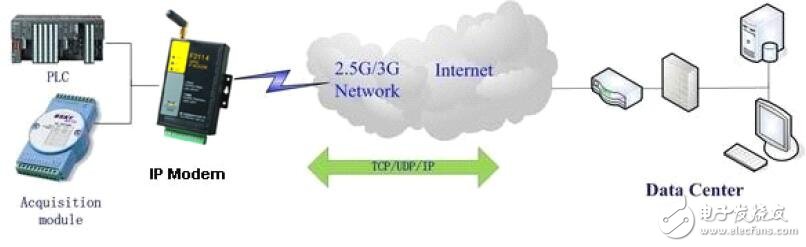 基于F2514 TD-SCDMA IP MODEM參數(shù)特性