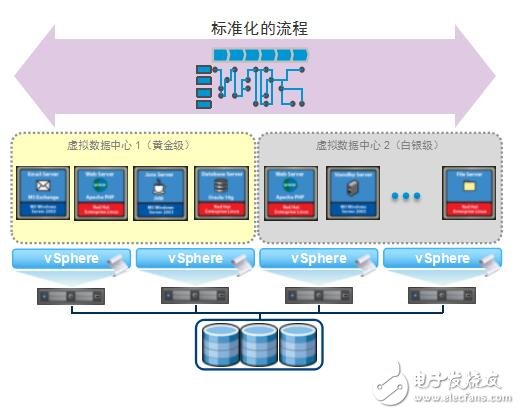 基于VMware vCloud Director實現(xiàn)基礎架構即服務