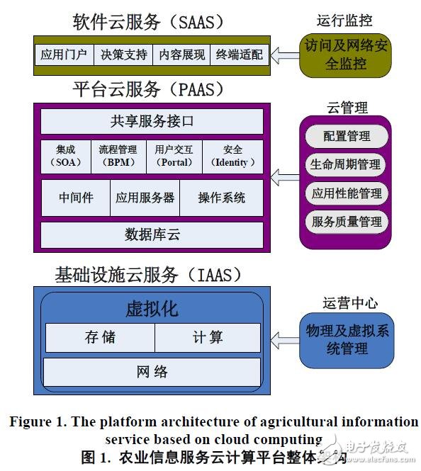 云計算在農業(yè)信息服務應用模式構建