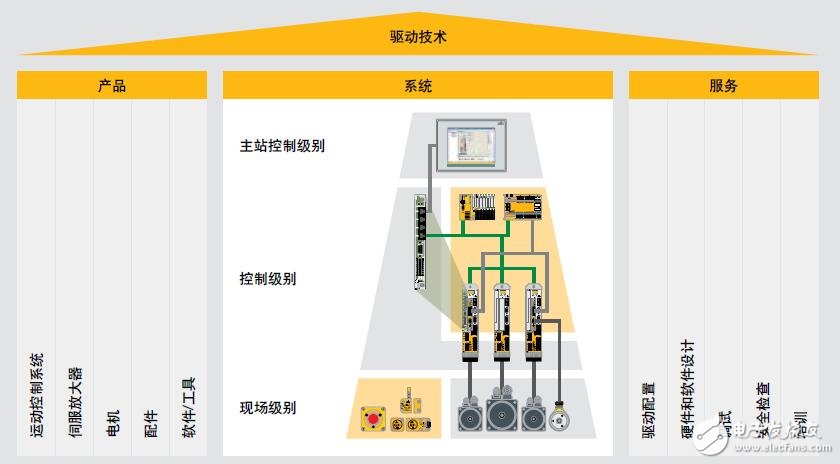 基于PMC驅(qū)動(dòng)技術(shù)及電機(jī)