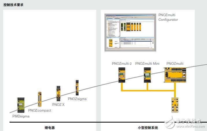 基于Pilz控制技術(shù)操作指南