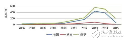 SDN/NFV技術(shù)的介紹及其專利申請趨勢的分析