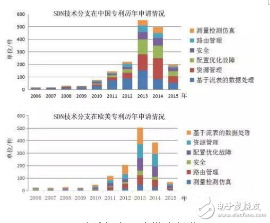 SDN/NFV技術(shù)的介紹及其專利申請趨勢的分析