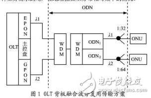 EPON/GPON技術比較及其兩個系統(tǒng)的融合介紹