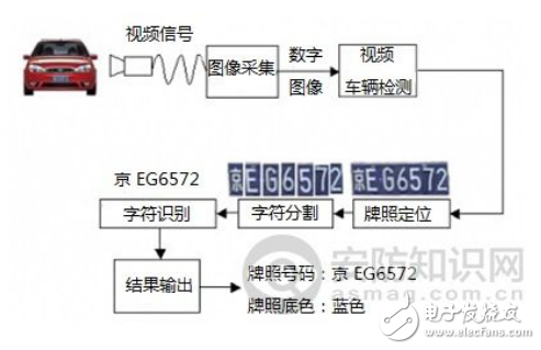 車(chē)牌識(shí)別技術(shù)原理及其技術(shù)拆解分析