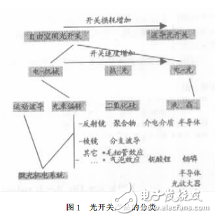 光開關的介紹與光無源器件技術的發(fā)展綜述