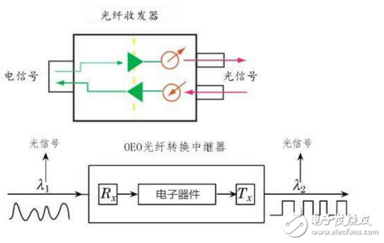 光纖收發(fā)器的定義及其類(lèi)型與應(yīng)用的介紹