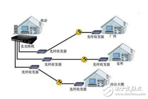 光纖收發(fā)器的定義及其類(lèi)型與應(yīng)用的介紹