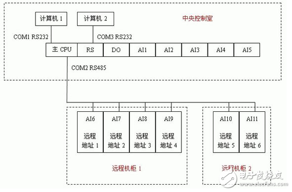 海為PLC在油田注水監(jiān)控系統(tǒng)上的應(yīng)用