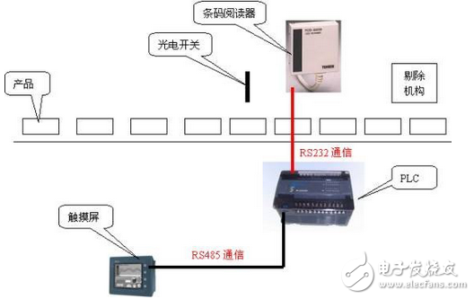 海為PLC在條形碼檢測系統(tǒng)的研究