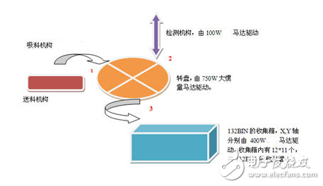 英威騰DA200伺服在LED分光機(jī)上的應(yīng)用